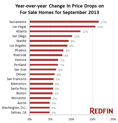 Year over year changes (all increases) in sellers resorting to price drops